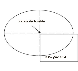 comment coudre une nappe ronde